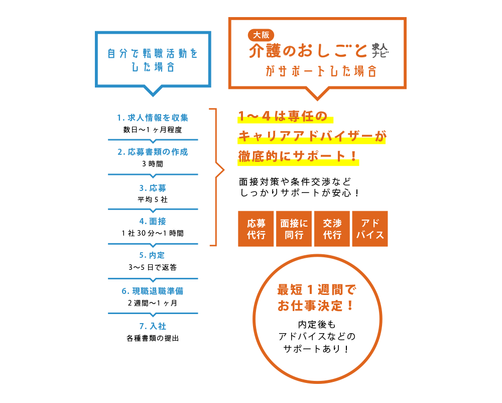 応募から就職・スタートまでの流れ